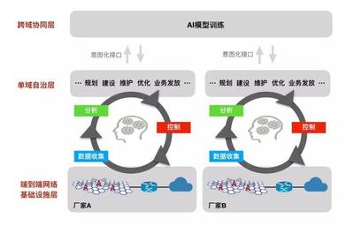 5G網(wǎng)絡自動化 從累覺不愛到不愛不行的數(shù)據(jù)處理革命
