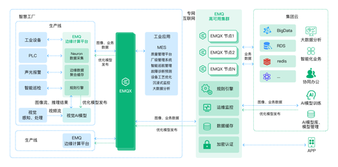 EMQ 打造面向工業4.0的智能工廠，云邊協同架構賦能視覺AI缺陷檢測應用